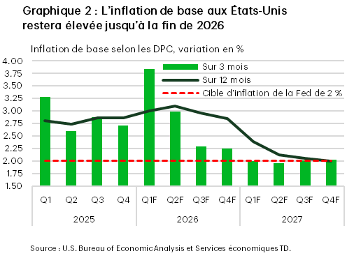 Le graphique 2 illustre la trajectoire prévue de l’inflation de base selon les dépenses personnelles de consommation (DPC) aux États-Unis de 2025 à 2027. Il montre que l’inflation aux États-Unis devrait demeurer élevée tout au long de 2026 avant d’atteindre la cible de 2 % de la Fed vers le milieu de 2027.