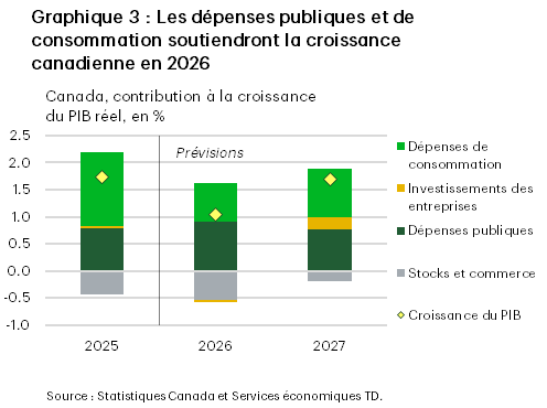 Le graphique 3 présente les contributions à la croissance du PIB des principales catégories de dépenses. Le graphique montre que les dépenses publiques et de consommation devraient soutenir la croissance du PIB en 2026.