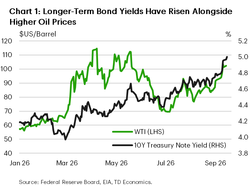 Chart 1 is a line chart showing West Texas Intermediate crude oil prices and the 10-year U.S. Treasury yield from January to September 2026. The two series generally moved higher over the period. Crude oil rose from below $60 per barrel at the start of the year to $104 by mid-September, returning to levels last seen during heightened U.S.–Iran tensions between March and June 2026. Over the same period, the 10-year Treasury yield increased from 4.19% to nearly 5.0%.