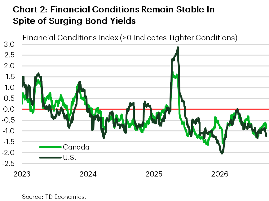 Chart 2 is a line chart showing financial conditions indexes for Canada and the United States from January 2023 to September 2026. Both indexes remained above zero for much of 2023, indicating tighter-than-average financial conditions, before falling below zero in early 2024 and remaining broadly range-bound through the rest of the year. Following the tariff announcements in early 2025, conditions tightened rapidly to multi-year peaks, then eased to levels below those recorded at the start of the year. Since then, both indexes have remained below zero despite ongoing geopolitical tensions and rising bond yields.