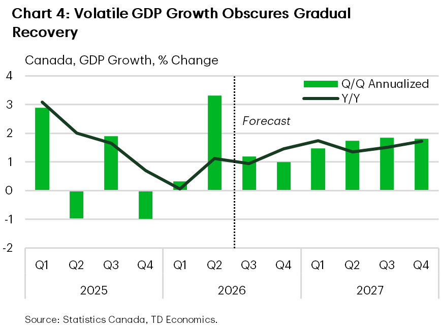 Chart 4 show GDP growth in Canada. The chart shows the quarterly annualized growth rates and year-on-year growth. The chart shows that high volatility in Canadian growth over the past year obscures the relatively soft trend in growth. This growth rate is expected only to gradually improve over the coming quarters. 