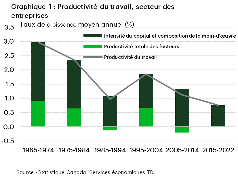 Chart 1 illustrates annual average productivity growth of Canada's business sector in six stacked bar charts for decade-long periods starting from the period 1965 to 1974 and running through to 2015 to 2022 (the most recent year available). The contribution to labour productivity from capital intensity (capital per worker) and labour composition is shown in black. The contribution from total factor productivity (TFP) – the change in economic output not attributable to increases in inputs – is shown in light green. In the decade running from 1965 to 1974, labour productivity averaged 3.0%, with TFP contributing just under one percentage point and capital intensity/labour composition contributing just over two percentage points. From 1975 to 1984 labour productivity growth slowed to just under 2.5% with TFP adding just over 0.5 percentage points and capital intensity the remainder. From 1985 through 1994, labour productivity growth slowed to just 1% annually. Increases in TFP subtracted slightly from labour productivity over this period and capital intensity/labour composition added just over one percentage point. From 1995 through 2004, labour productivity accelerated to just under 2%, with TFP adding just over 0.5 percentage points and capital intensity/labour composition the remainder. From 2005 through 2014, labour productivity slowed to 1% annual average growth, with all gains attributable to capital intensity/labour composition and TFP subtracting slightly over 0.2 percentage points. Finally from 2015 through 2022, labour productivity slowed further to just 0.8%. With TFP growth flat, all gains were due to increases in capital intensity/labour composition. 