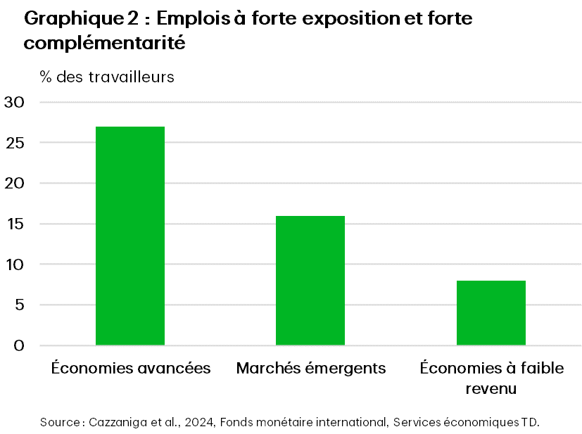 Chart 2 shows three bars showing the share of jobs that are expected to be high exposure and high complementary to AI technology in advanced economies, emerging market economies and low income economies respectively. These high exposure and high complementary jobs are the type of roles where workers are expected to use AI tools to augment the way they work. Among all countries, advanced economies have the highest level of high exposure and high complementary jobs of 27%. Roughly 16% of jobs in emerging market have high exposure and high complementary and the figure falls to 8% for jobs in low-income countries. These results were sourced from the International Monetary Fund staff research papers.