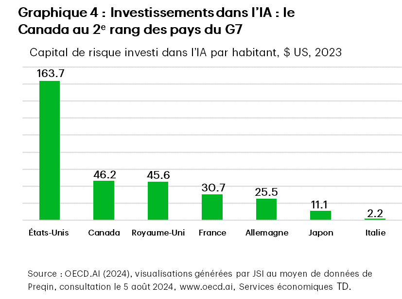 Chart 4 is a bar chart that shows per capita AI investment in U.S. dollars among G7 countries in 2023. Canada ranks second amongst G7 countries for AI investment per capita. The tallest bar is the United States with investment of $163.7 per person $46.2, United Kingdom with $45.6, France with $30.7, Germany with $25.5, Japan with $11.1 and lastly Italy with $2.2. The data is collected from OECD.AI and some TD Economics calculations. 