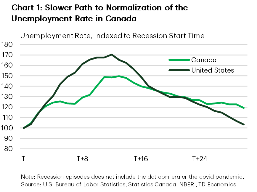 Chart 1 shows the unemployment rates indexed to the start of a recession for Canada and the United States over a period that reflects the start of the recession to approximately 28 months after the recession started. Both countries experience an initial increase, with the U.S. rising more sharply and peaking near 170 around 10–12 months, while Canada peaks at a lower level near 150. After the peak, both decline, but Canada’s unemployment rate improves more slowly. By the end of the 28-month timeframe Canada's unemployment remains higher than the United States. Overall, the chart shows a slower normalization of unemployment in Canada compared to the United States following a downturn.