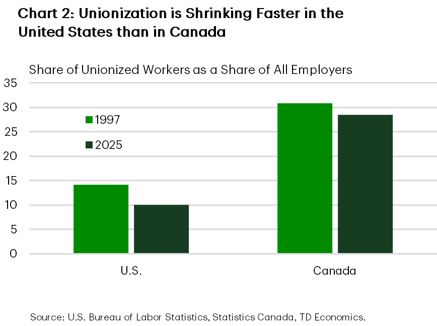 Chart 2 compares the unionization rates in the United States and Canada in 1997 and 2025. Unionization declines in both countries over time, with a steeper drop in the United States. In the United States, the share falls from roughly 14% in 1997 to about 10% in 2025. In Canada, the share declines more modestly, from approximately 31% to about 29%. Overall, the chart shows that while unionization is declining in both countries, the pace of decline is faster in the United States.