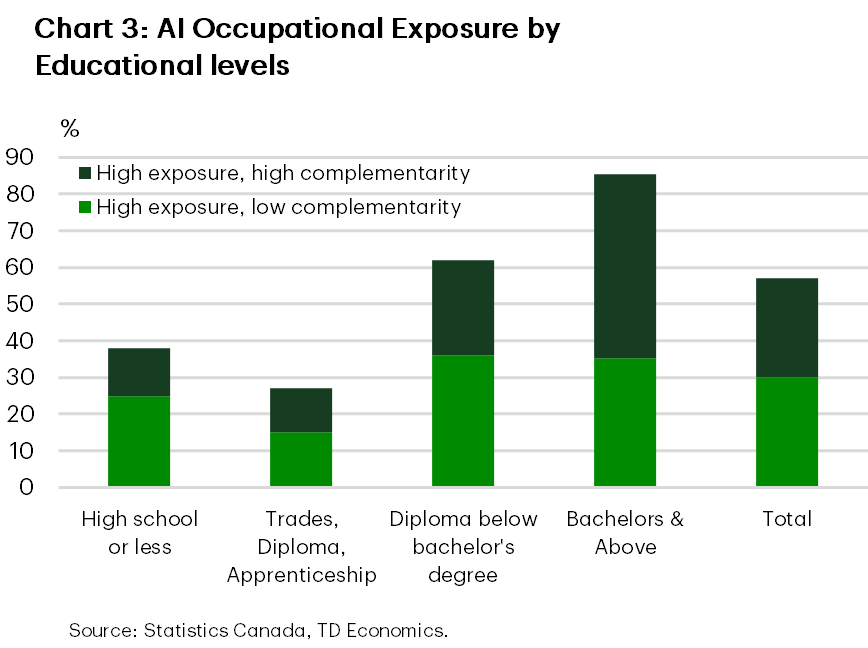 Chart 3 shows the share of occupations exposed to artificial intelligence across education levels. Exposure rises with higher education. Individuals with a bachelor’s degree or higher have the highest exposure, at roughly 85%, with a large share in roles where AI is complementary. Those with a diploma below a bachelor’s degree have exposure to around 60%, while trades and apprenticeship and high school or less are lower, at approximately 27% and 38%, respectively. Across all education levels, a meaningful portion of exposure is in roles where AI can complement tasks, rather than substitute them. Overall, the chart shows that AI exposure is higher among more educated workers and is more likely to enhance, rather than replace, their work.