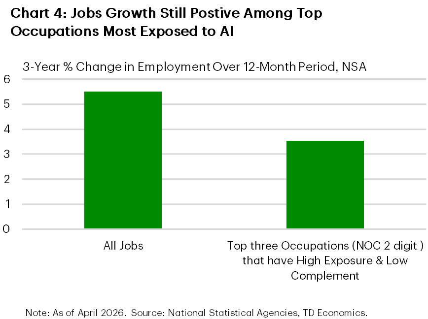 Chart 4 compares employment growth across all jobs and a subset of occupations with high exposure to artificial intelligence and low complementarity. Over the three years ending April 2026, total employment growth is approximately 5.5%, while growth in the most exposed occupations remains positive but slower, at roughly 3.5%. The chart indicates that although job growth is weaker in occupations highly exposed to AI, employment continues to expand rather than contract.