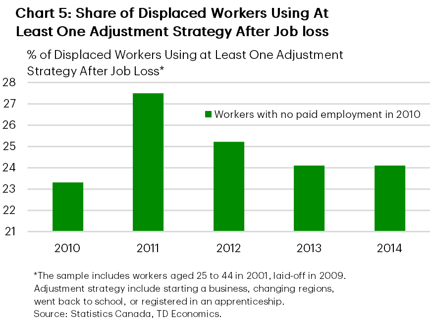 Chart 5 shows the share of displaced workers who used at least one adjustment strategy following job loss from 2010 to 2014. Adjustment strategy includes starting a business, changing regions, went back to school, or registered in an apprenticeship. The share rises from approximately 23% in 2010 to a peak of about 27.5% in 2011, before gradually declining to just above 25% in 2012 and around 24% in both 2013 and 2014. Overall, the chart indicates that most displaced workers did not use an adjustment strategy in the years following a job loss.