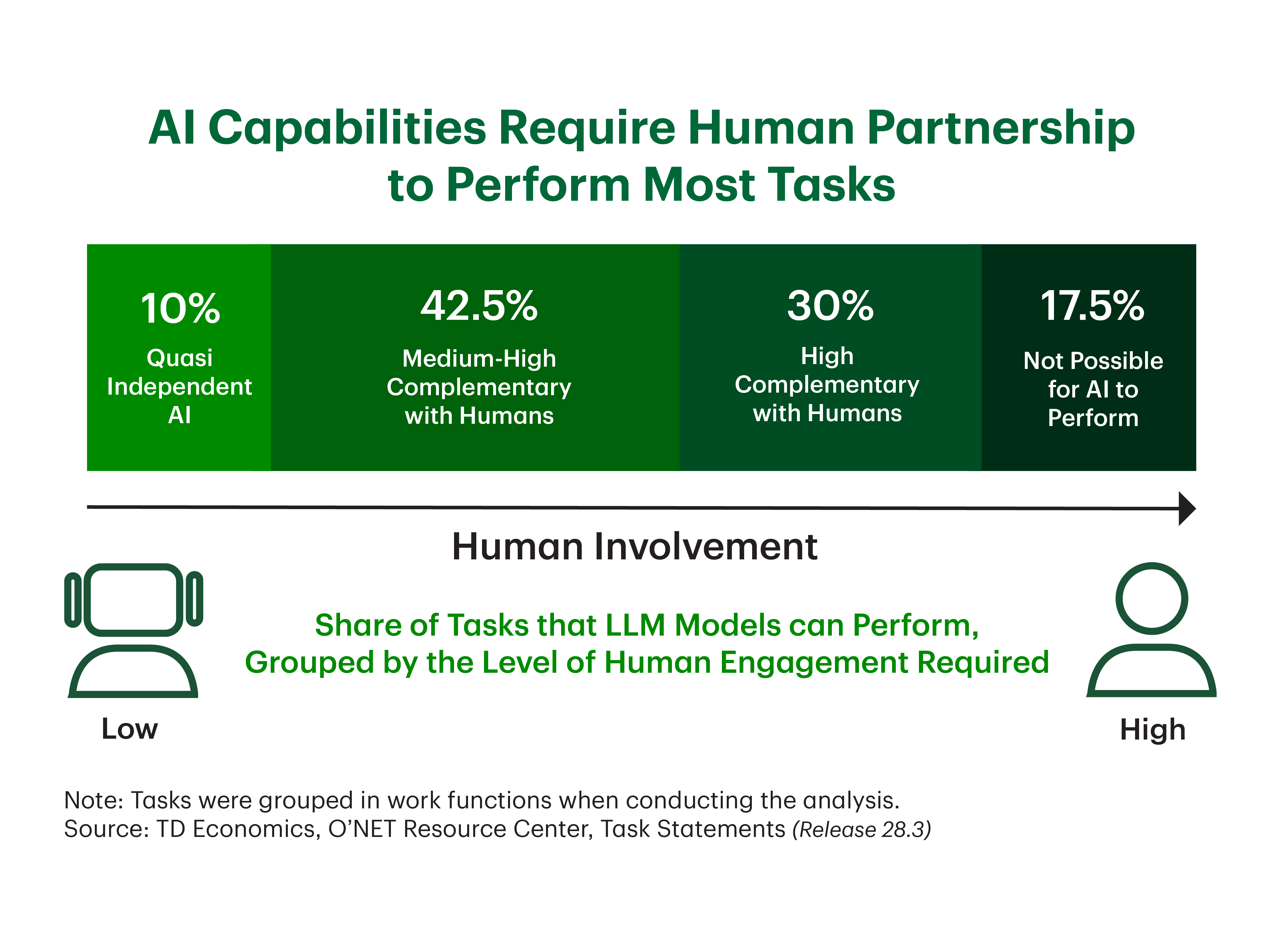 The infographic illustrates the share of tasks that large language models can perform, grouped by the level of human engagement required. The largest segment, at 42.5%, consists of tasks where AI has medium to high complementarity with human workers. A further 30% of tasks are highly complementary, where AI supports and enhances human input. About 10% of tasks are classified as quasi independent, meaning AI can perform them with minimal human involvement. The remaining 17.5% of tasks are not currently possible for AI to perform. Overall, the graphic emphasizes that most tasks involving AI still require meaningful human partnership, with limited fully autonomous capability.