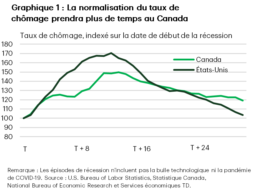 Le graphique 1 présente les taux de chômage indexés au début d’une récession au Canada et aux États-Unis sur une période correspondant au début de la récession jusqu’à environ 28 mois après le début de celle-ci. Les deux pays connaissent une hausse dans un premier temps, les États-Unis enregistrant une augmentation plus marquée et atteignant un pic proche de 170 au bout de 10 à 12 mois, tandis que le Canada culmine à un niveau inférieur, proche de 150. Après avoir atteint leur sommet, les deux pays connaissent une baisse, mais le taux de chômage au Canada diminue plus lentement. À la fin des 28 mois, le taux de chômage au Canada demeure plus élevé qu’aux États-Unis. Dans l’ensemble, le graphique montre que le chômage au Canada revient à la normale plus lentement qu’aux États-Unis après une récession.