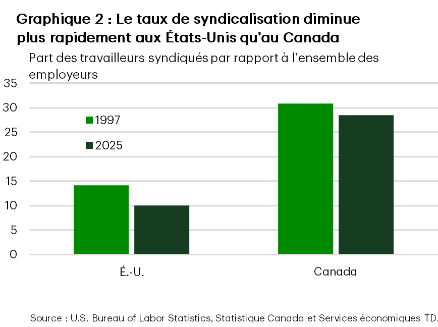 Le graphique 2 compare les taux de syndicalisation aux États-Unis et au Canada en 1997 et en 2025. Le taux de syndicalisation diminue dans les deux pays au fil du temps, avec une baisse plus marquée aux États-Unis. Aux États-Unis, ce taux est passé d’environ 14 % en 1997 à environ 10 % en 2025. Au Canada, il diminue plus modestement, passant d’environ 31 % à environ 29 %. Dans l’ensemble, le graphique montre que, si le taux de syndicalisation diminue dans les deux pays, cette baisse est plus rapide aux États-Unis.
