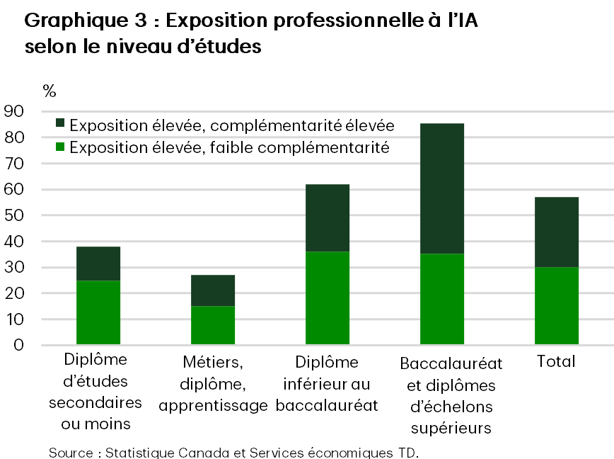 Le graphique 3 présente la part des professions exposées à l’IA selon le niveau d’études. On observe une corrélation entre le niveau d’études et l’exposition à l’IA. Les personnes titulaires d’un baccalauréat ou d’un diplôme supérieur sont les plus concernées, avec un taux d’environ 85 %, et occupent souvent des postes dans lesquels l’IA sert de complément. Les personnes titulaires d’un diplôme inférieur au baccalauréat sont concernées à environ 60 %, tandis que ce pourcentage diminue pour les métiers manuels et l’apprentissage, ainsi que pour les personnes ayant un niveau d’études secondaire ou inférieur, s’établissant respectivement à environ 27 % et 38 %. Quel que soit le niveau d’études, une part importante de l’exposition concerne des postes où l’IA peut venir en complément des tâches plutôt que s’y substituer. Dans l’ensemble, le graphique montre que l’exposition à l’IA est plus élevée chez les travailleurs ayant un niveau d’études plus élevé et qu’elle est davantage susceptible d’améliorer leur travail plutôt que de le remplacer.
