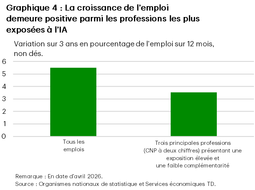 Le graphique 4 compare la croissance de l’emploi pour l’ensemble des métiers et pour un sous-ensemble de professions fortement exposées à l’IA et dont la complémentarité est faible. Au cours de la période de trois ans s’achevant en avril 2026, la croissance totale de l’emploi devrait atteindre environ 5,5 %, tandis que celle des professions les plus exposées demeurera positive, bien que plus lente, à environ 3,5 %. Le graphique montre que, si la croissance de l’emploi est plus faible dans les professions fortement exposées à l’IA, le nombre d’emplois continue de progresser.