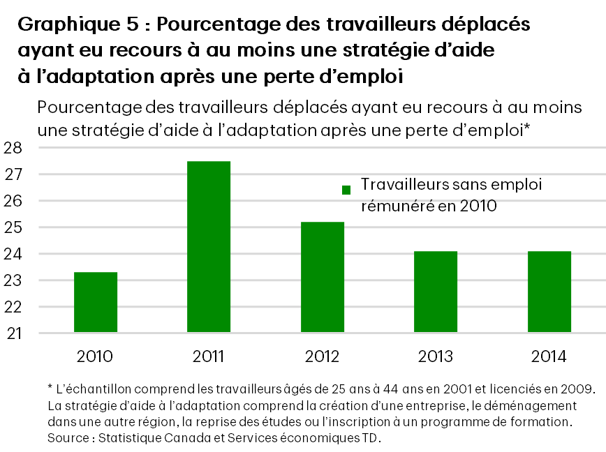Le graphique 5 présente la part des travailleurs licenciés qui ont eu recours à au moins une stratégie d’adaptation après une perte d’emploi de 2010 à 2014. La stratégie d’adaptation comprend la création d’une entreprise, le déménagement dans une autre région, la reprise des études ou l’inscription à un programme de formation. La part passe d’environ 23 % en 2010 à un sommet d’environ 27,5 % en 2011, avant de diminuer graduellement pour atteindre un peu plus de 25 % en 2012 et environ 24 % en 2013 et en 2014. Dans l’ensemble, le graphique indique que la plupart des travailleurs licenciés n’ont pas eu recours à une stratégie d’adaptation dans les années suivant une perte d’emploi.