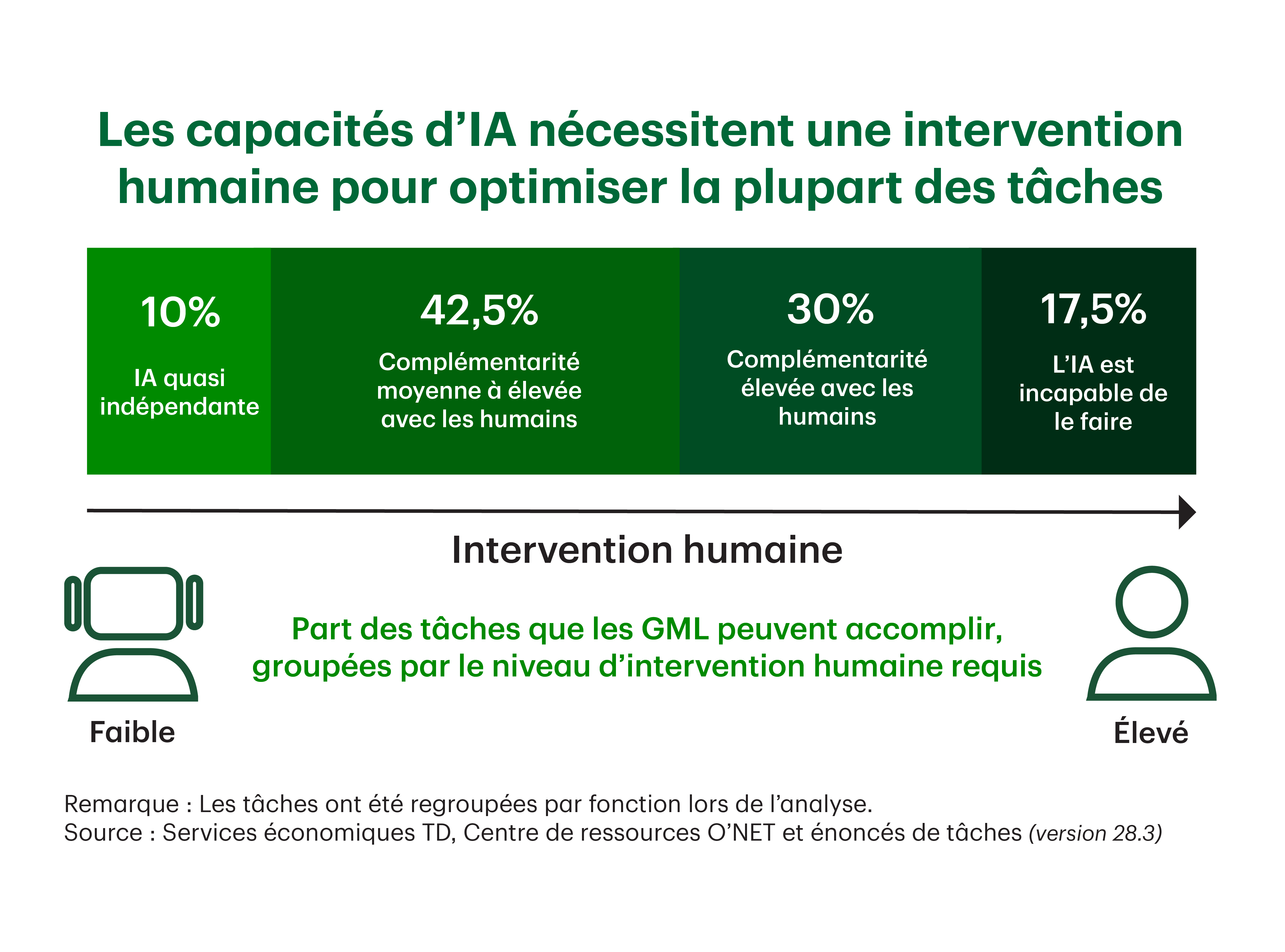 L’infographie illustre la part des tâches que les GML peuvent accomplir, groupées par le niveau d’intervention humaine requis. La plus grande part, soit 42,5 %, concerne les tâches pour lesquelles l’IA présente une complémentarité moyenne à élevée avec les travailleurs humains. En outre, 30 % des tâches présentent une complémentarité élevée, l’IA soutenant et améliorant l’apport humain. Environ 10 % des tâches sont classées comme quasi indépendantes, ce qui signifie que l’IA peut les effectuer avec un minimum d’intervention humaine. Pour l’instant, les 17,5 % restants des tâches ne peuvent pas être effectués par l’IA. Dans l’ensemble, le graphique souligne que la plupart des tâches liées à l’IA nécessitent encore une intervention humaine significative, les capacités d’autonomie totale restant limitées.