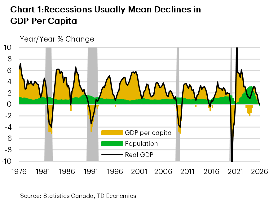 Chart 1 compares year-over-year growth in Canada’s real GDP, population, and real GDP per capita from 1976 to 2026. It shows that real GDP per capita typically falls during recessions, when declines in economic activity more than offset population growth. Excluding the pandemic period, the sharpest decline occurred during the global financial crisis, when real GDP per capita fell by 5.1%. More recently, rapid population growth outpaced real GDP growth in 2023 and 2024, putting renewed pressure on living standards and driving declines in real GDP per capita of more than 2%. The latest data suggest that this weakness has begun to ease.