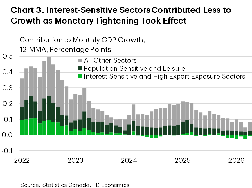 Chart 3 shows how different sectors contributed to monthly GDP growth over an average 12-month period. Overall GDP growth slowed markedly, from about 0.5% in mid-2022 to below 0.1% by early 2026. This adjustment reflects weaker contributions from interest-sensitive sectors as higher borrowing costs weighed on activity. Since monetary tightening began in 2022, these industries have made a progressively smaller contribution to GDP growth, declining from roughly one-third of total growth in early 2022 to near zero—and occasionally negative—through 2024–26.