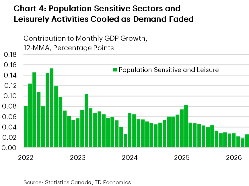 Chart 4 shows the contribution of population-sensitive sectors and leisure activities to monthly GDP growth, measured on a 12-month rolling average basis. The data shows that contribution has cooled over the past year. After contributing roughly 0.15 percentage points to growth at its peak in 2022, the contribution from these sectors gradually subsided, easing to around 0.02 percentage points by early 2026. The pattern suggests that sectors that benefited most from rapid population growth and strong consumer spending have lost momentum as demand has softened.