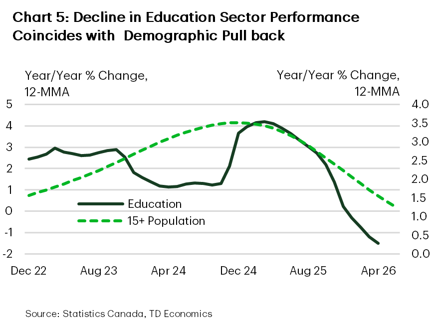 Chart 5 shows that 12-month average year-over-year growth in the education sector has weakened sharply alongside slower demographic growth. Education sector output accelerated to just above 4% before declining rapidly, turning negative by late 2025 and reaching roughly -1.5% by spring 2026. Over the same period, growth in the population aged 15 and over peaked near 3.5% before slowing to around 1.3%. The close co-movement suggests that softer population growth is weighing on demand for education-related services.