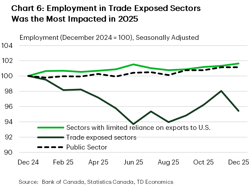 Chart 6 shows that employment trends diverged sharply across sectors in 2025. Employment in trade-exposed industries fell through much of the year, declining from an index level of 100 in December 2024 to a low near 94 by mid-2025 before partially recovering and ending the year around 95. By contrast, employment in sectors with limited reliance on U.S. exports and in the public sector remained broadly resilient, edging up to roughly 102 and 101, respectively. The data suggest that trade-exposed industries bore the brunt of labour market weakness in 2025, while domestically oriented sectors remained comparatively stable.