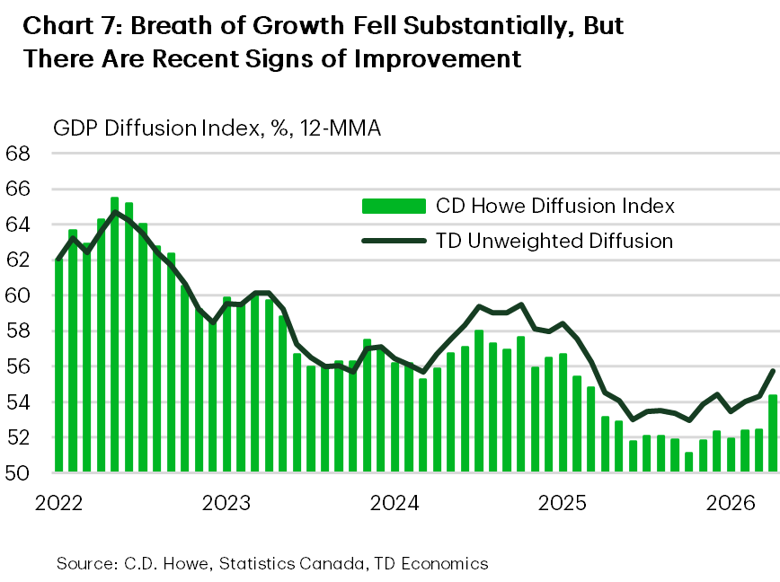 Chart 7 highlights that the breadth of economic growth has narrowed considerably since 2022, although recent data point to tentative improvement. Both the C.D. Howe Diffusion Index and TD’s Unweighted Diffusion Index declined from the mid-60s range in early 2022 to roughly 52–54 by late 2025, indicating that fewer industries were contributing to overall growth. While both measures remained subdued through much of 2025, they have edged higher in recent months. The data suggest that economic growth has become increasingly concentrated across industries over the past several years, but the latest readings point to a modest broadening in growth momentum.
