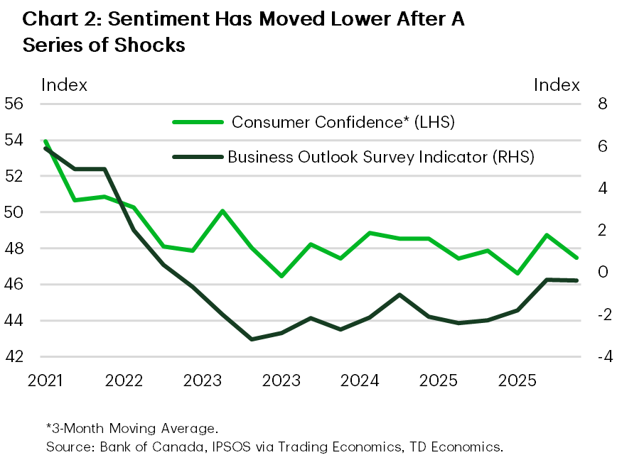 Chart 2 shows that consumer and business sentiment have weakened since 2021 following a series of economic shocks. Consumer confidence fell from roughly 54 in early 2021 to around 47 by 2025, remaining below pre-shock levels despite periodic rebounds. The Bank of Canada’s Business Outlook Survey indicator deteriorated more sharply, falling from about  positive 6 in 2021 into negative territory by 2022 and remaining subdued through 2024. Although there has been some improvement, the business outlook remain negative. Overall, both indicators point to weaker confidence than in 2021.