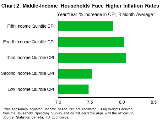 Chart 2 displays the average year-on-year inflation rate across income quintiles for the three months ending in July 2022. Middle income households face the highest inflation rate at 8.1%. These incomes specific inflation rates are derived by using spending data by quintile from the Household Spending Survey last taken in 2019.