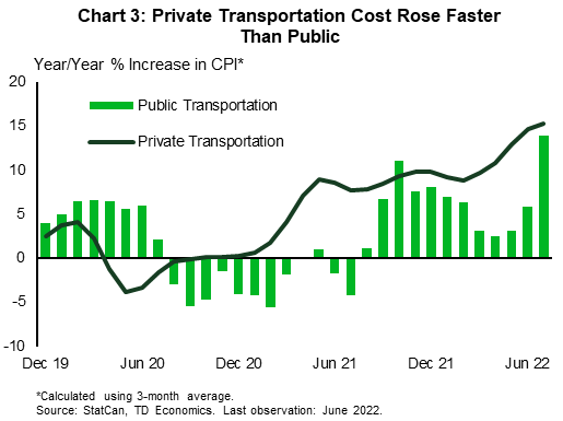 Chart 3 captures the year-over-growth in public transit and private transportation CPI from July 2017 through July 2022. Stretched supply chains and higher fuel costs made private transportation relatively more expensive during the pandemic period. Middle income households were more affected by these increases given that they spend proportionately more on transportation than other income groups.