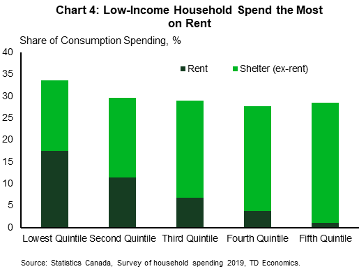 Chart 4 compares the share of total spending on shelter by income quintile. Shelter costs are then subdivided into rent and shelter-exclusive of rent. Low-income quintile generally spends the largest share of their expenditure on shelter (34%), with roughly half of spending on rent. Higher income earners typically spend a smaller share of their income on shelter costs than low-income workers, and virtually none of it on rent. This data was derived from the Statistics Canada Survey of Household Spending taken in 2019.
