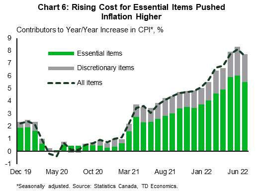 Chart 6 deconstructs the contribution to year-over-year consumer price inflation between essentials and non-essential items from December 2019 through July 2022. . Essential items continue to drive much of the price growth and contributed over 70% of the 7.6% year-on-year increase in CPI in July 2022.
