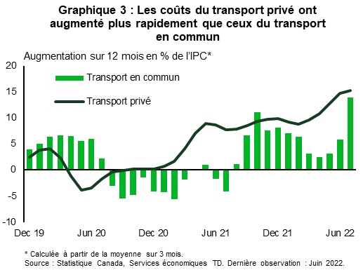 Graphique 3 : Les coûts du transport privé ont augmenté plus rapidement que ceux du transport en commun