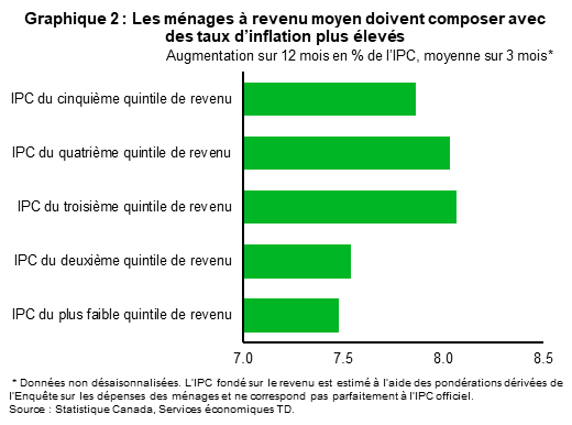 Graphique 2 : Les ménages à revenu moyen doivent composer avec des taux d’inflation plus élevés