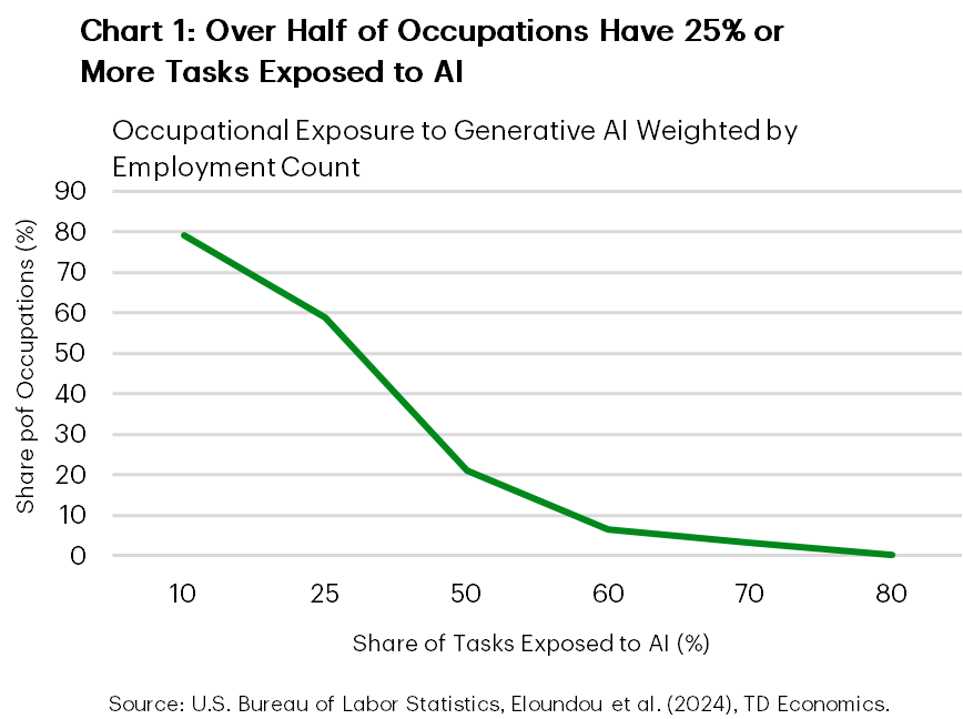 Chart 1:This line chart is showing occupational exposure to generative AI. Roughly 80% of occupations have at least 10% of tasks exposed, 59% have at least 25% exposed, and 21% have at least 50% exposed. The graph shows a downward sloping line. Therefore, the share falls to about 7% at 60% exposure and approaches zero at 80%. Source: BLS, Eloundou et al. (2024), TD Economics.