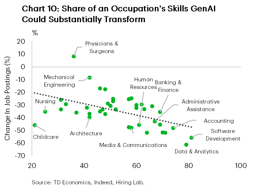 Chart 10 : Scatter plot comparing the share of occupational skills that generative AI could substantially transform with the change in job postings. The dotted trend line slopes downward, indicating that occupations with greater GenAI exposure have generally experienced larger declines in job postings. Highly exposed fields such as Data & Analytics and Software Development show some of the largest declines, at roughly 62% and 56%, respectively. Most occupations record declining job postings, although Physicians & Surgeons is a notable exception, with postings increasing by about 8%. Source: TD Economics, Indeed Hiring Lab.