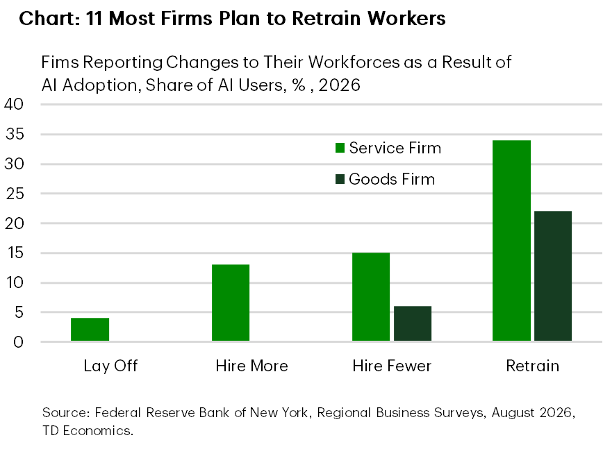 Chart 11: Bar chart showing workforce changes reported by firms using AI in 2026. Retraining is the most common response, reported by about 34% of service firms and 22% of goods firms. Among service firms, roughly 15% report hiring fewer workers, 13% hiring more and 4% laying off workers. Goods firms report about 6% hiring fewer workers, with no visible bars for hiring more or layoffs. Overall, retraining is considerably more common than reducing employment among firms using AI. Source: Federal Reserve Bank of New York Regional Business Surveys, August 2026, TD Economics.