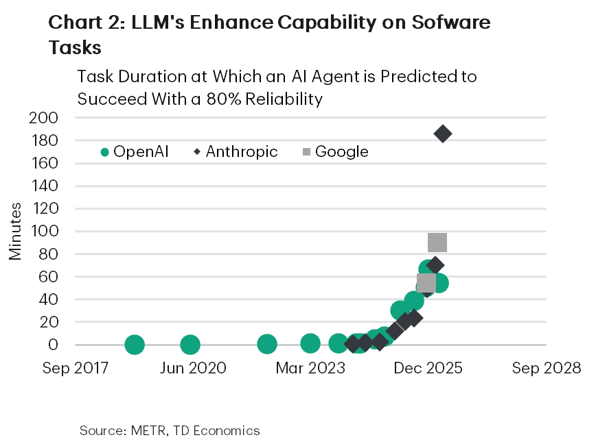 Chart 2: The Scatter plot shows the duration of software tasks that AI agents are predicted to complete successfully with 80% reliability. Task duration rises sharply over time, increasing from near zero minutes in 2019–2023 to roughly 20–70 minutes for several observations in 2025. The highest observations reach about 90 minutes for Google and 185 minutes for Anthropic, indicating a substantial increase in AI agents’ capability to reliably complete longer software tasks. Source: METR, TD Economics.