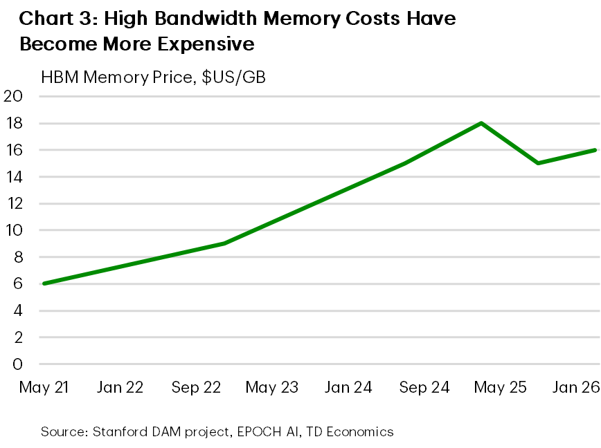 Chart 3: This Line chart shows high bandwidth memory prices in U.S. dollars per gigabyte. Prices rise from about $6 per GB in June 2021 to roughly $9 in late 2022, before climbing to a peak of about $18 in 2025. Prices subsequently decline to around $15 before edging back up to approximately $16 by February 2026. Overall, the chart shows that high bandwidth memory has become considerably more expensive since 2021 despite some recent volatility. Source: Stanford Digital Economy Lab’s AI Index data, EPOCH AI, TD Economics.
