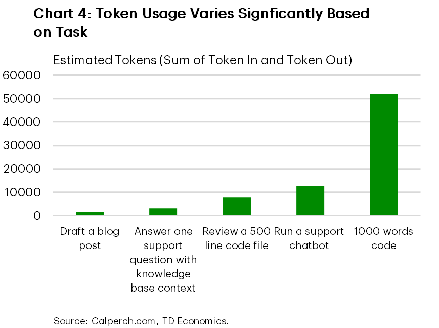 Chart 4: This Bar chart shows the estimated AI token usage across five tasks. Token usage increases substantially with task complexity, from roughly 1,000 tokens for drafting a blog post and 3,000 for answering a support question with knowledge-based context, to about 8,000 for reviewing a 500-line code file and 13,000 for running a support chatbot. Generating 1,000 words of code requires the most tokens at approximately 52,000, far exceeding the other tasks. Source: Calperch.com, TD Economics.