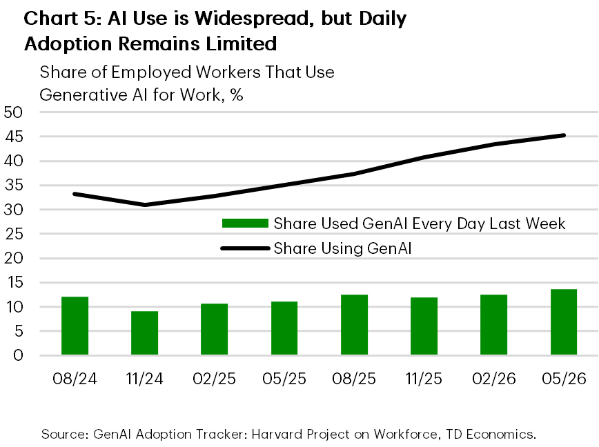 Chart 5 : This combination chart showing generative AI use among employed workers. Overall use increases from about 33% in August 2024 to 45% in May 2026, while the share using generative AI every day remains much lower at roughly 9% to 14%. This indicates that workplace adoption is widespread and rising, but daily use remains limited. Source: GenAI Adoption Tracker, Harvard Project on Workforce, TD Economics.