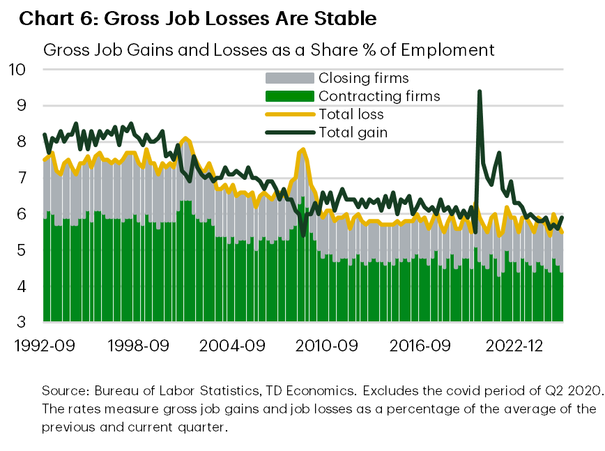 Chart 6: This combination chart shows gross job gains and losses as a share of employment from 1992 to 2025. Both measures trend lower over the period, with total job losses declining from roughly 7.5% in the early 1990s to around 5.5%–6% in recent years, while total job gains fall from about 8% to roughly 6%. Job losses temporarily spike around 2008, while job gains show a pronounced temporary spike around 2020. More recently, gross job losses have remained broadly stable, while job gains have returned to around 6%. Source: National Statistical Agencies, TD Economics. The chart excludes the COVID period of Q2 2020.