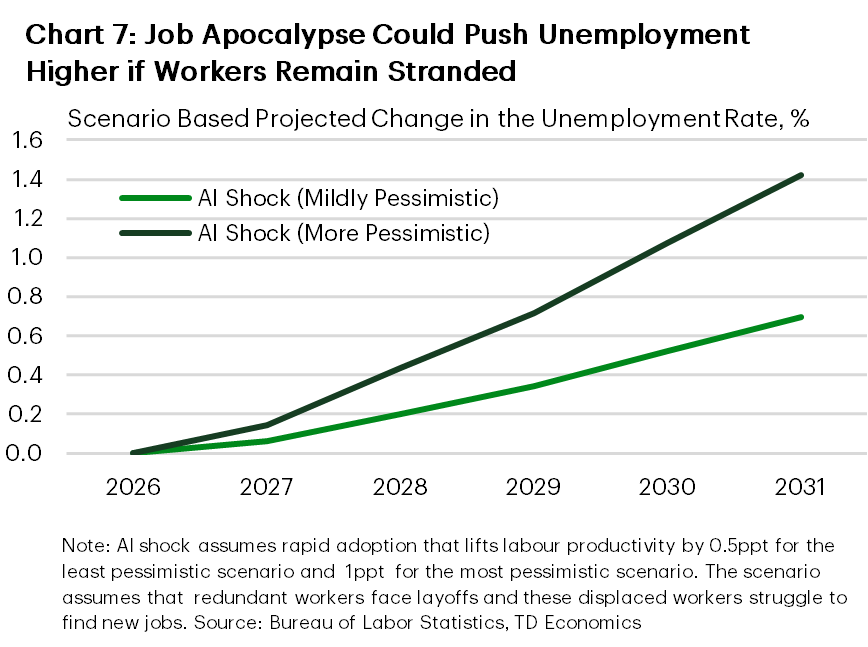 Chart 7: This Line chart shows the projected increase in the unemployment rate under two AI adoption scenarios over the timeframe 2026 to 2031. Both scenarios begin near zero in 2026. Under the mildly pessimistic scenario, the unemployment rate rises by 0.7 points by 2031. Under the more pessimistic scenario, the increase occurs faster, and it climbs to 1.4 points by 2031. The scenarios indicate that unemployment could rise progressively if workers displaced by AI struggle to find new jobs. Source: Bureau of Labor Statistics, TD Economics.