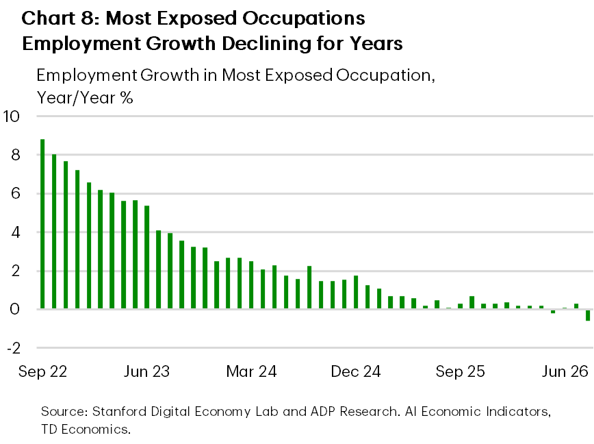 Chart 8: This bar chart shows year-over-year employment growth in occupations that have the highest exposed to AI over the period 2022 to 2026. Employment growth declines steadily from nearly 9% in 2022 to around 3% by late 2023 and roughly 1% by early 2025. Growth subsequently hovers close to zero through 2025 and 2026, with some observations turning slightly negative. Overall, employment growth in the occupations most exposed to AI has been slowing for several years. Source: Stanford Digital Economy Lab and ADP Research, AI Economic Indicators, TD Economics.