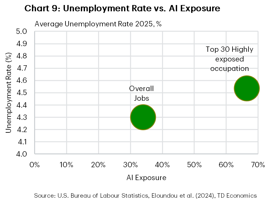 Chart 9: This Scatter plot compares average unemployment rates in 2025 with AI exposure. Overall jobs have AI exposure of roughly 34% and an unemployment rate of about 4.3%, while the 30 most highly exposed occupations have AI exposure of approximately 67% and an unemployment rate of about 4.5%. The chart shows that unemployment was modestly higher among the occupations most exposed to AI in 2025. Source: BLS, Eloundou et al. (2024), TD Economics.