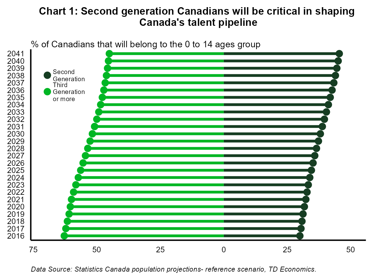 Chart 1: Second generation Canadians will be critical to shaping Canada's talent pipeline
Chart 1 displays the percentage of Canadians that will belong to the age group zero to fourteen years in the future. These results are based off data from Statistics Canada population projection. The chart shows the share of that age cohort that will either belong to the second generation or the third generation (or more) group. Second generation includes persons who were born in Canada and had at least one parent born outside of Canada. Third generation (or more) includes persons who were born in Canada with all parents born in Canada. The graph shows that more children will have an immigrant background in the coming years. By the year 2036, almost half of all children will have at least one parent who was born outside of Canada.
