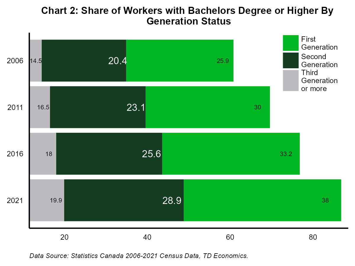 Chart 2: Share of Workers with Bachelors Degree or Higher by Generational Status
Chart 2 shows the share of workers that hold at least a bachelors degree level education over the years 2006 to 2021. First generation Canadians are the most educated, and the share of degree holding workers climbed from 25.9% in 2006 to 38% in 2021. Similarly, Second generation workers (who are children of immigrants) also have high levels of education and their stock of highly educated workers increased from 20.4 to 28.9% over the years 2006 to 2021. Third generation (or more) Canadians have the lowest level of university education compared to all other workers. In the year 2021 only 19.9% of third generation (or more) workers have at least a bachelors degree.
