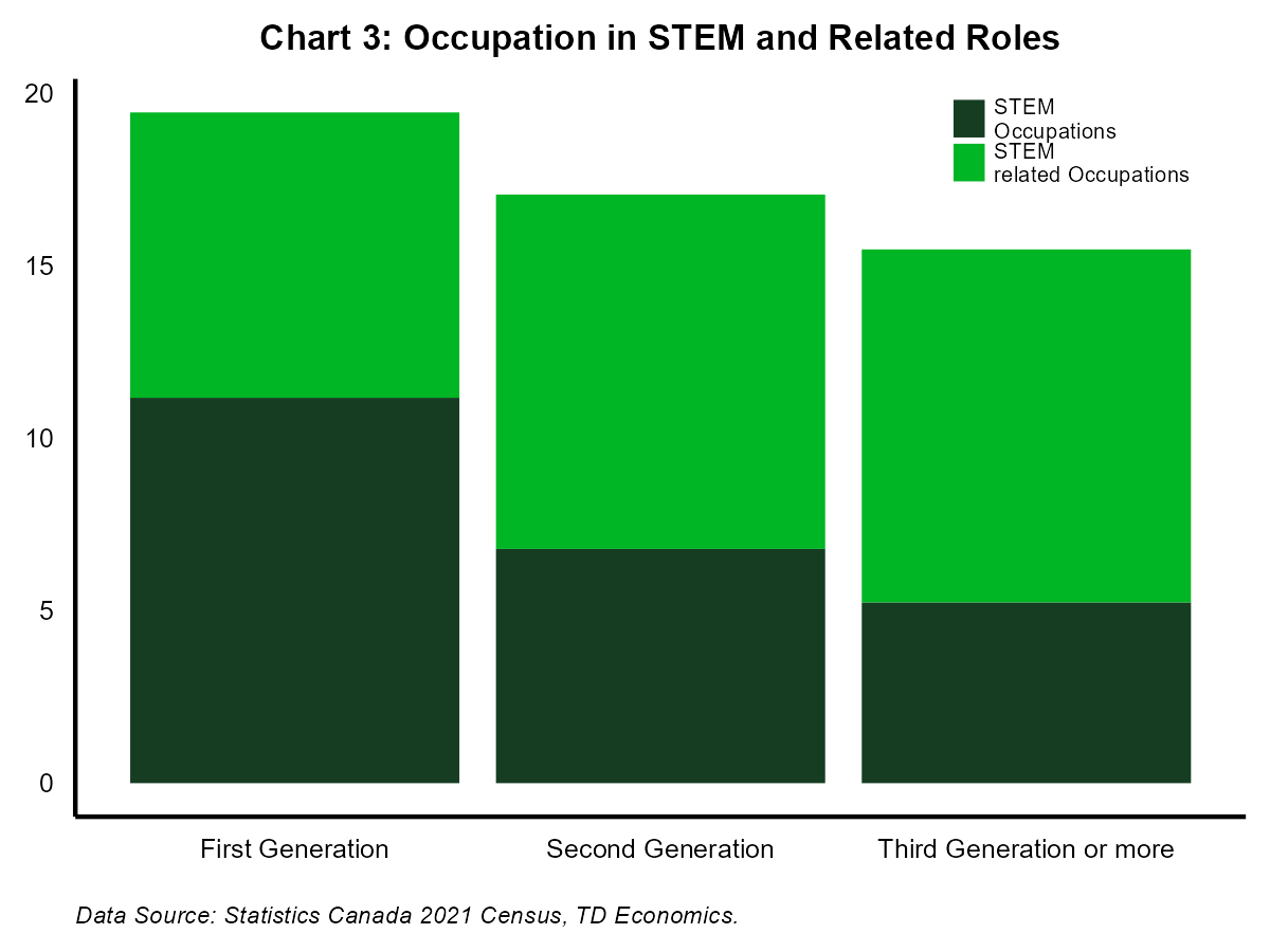 Chart 3: Occupation in STEM and Related Roles
Chart 3 reports the share of prime age workers that are engaged in STEM and related roles while working in paid occupations. 19% of First-generation workers are engaged in these high skilled roles. This rate is comparable to the (17%) share of second-generation workers that are working in these STEM and related occupations. Third generation (or more) workers have the lowest level of engagement in these highly skilled occupations.
