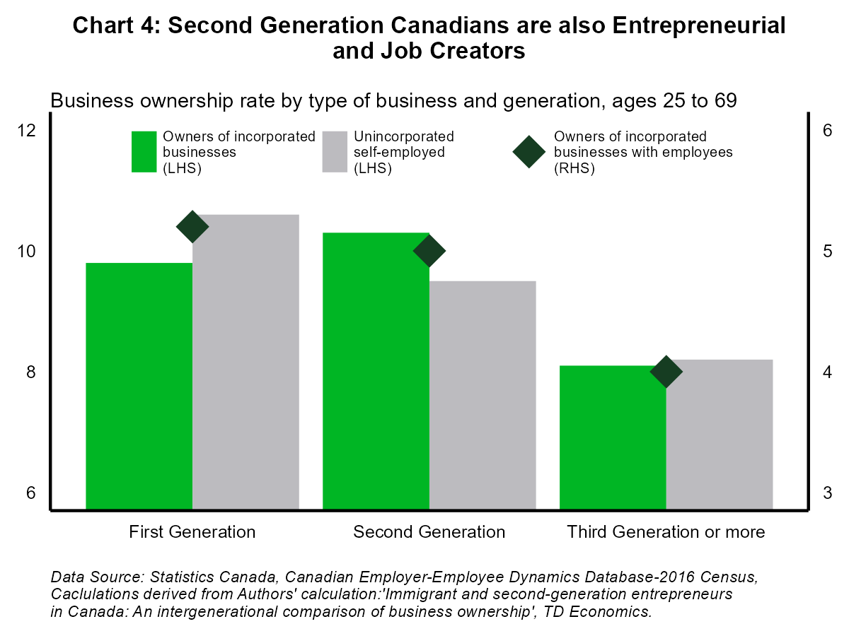 Chart 4: Second Generation are also Entrepreneurial and Job Creators
Chart 4 captures the business ownership rate for individuals between the ages 25 to 69 years.  Second generation workers own incorporated businesses at a rate like first-generation Canadians. 10.3% of second-generation workers and 9.8% of first-generation workers own incorporated businesses. Many of these incorporated businesses also hire employees and create jobs that are an essential fabric of many small communities.
