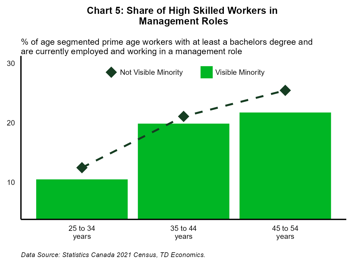 Chart 5: Share of High Skilled Workers in Management Role
Chart 5 visualizes the share of prime age workers with at least a bachelors degree who are currently employed and working in a management role. The graph shows that among second generation workers, those who identify as visible minority are underrepresented in management roles. The issue amplifies as these workers get older. 21.3% of 45 to 54 years old second-generation workers who are not visible minority work in a management role. However, only 18.6% of 45 to 54 years old second generation who identify as visible minority work in a management role. This data was derived from the Statistics Canada 2021 Census data.
