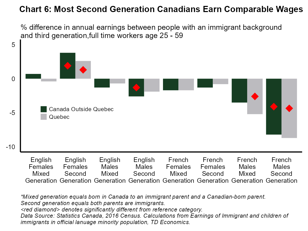 Chart 6: Most Second-Generation Canadians Earn Comparable Wages
Chart 6 shows the percentage difference in annual earnings between people with an immigrant background and third generation (or more) Canadians. The graphs shows that French speaking men who are second generation have the largest wage gap and earn 8.3% to 8.7% less than third generation (or more) Canadians. In contrast, English speaking second-generation women earn 2.6% to 3.8% more than Canadians who were born to non-immigrant parent. These results were derived from the most recent available census micro data from the 2016 Census.
